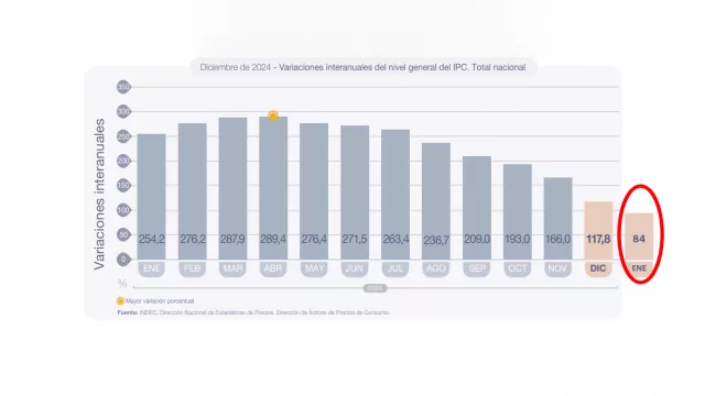 Con el IPC de enero, la inflación anual en Argentina volvería a los dos dígitos (hoy en 117,8% y pasará a ± 84%)